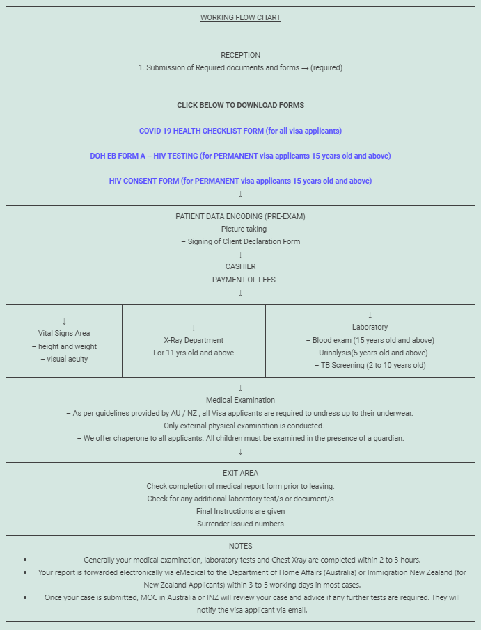 Working flow chart of Nationwide Health Systems AUX, Inc.. The same steps are listed as text on this page.
